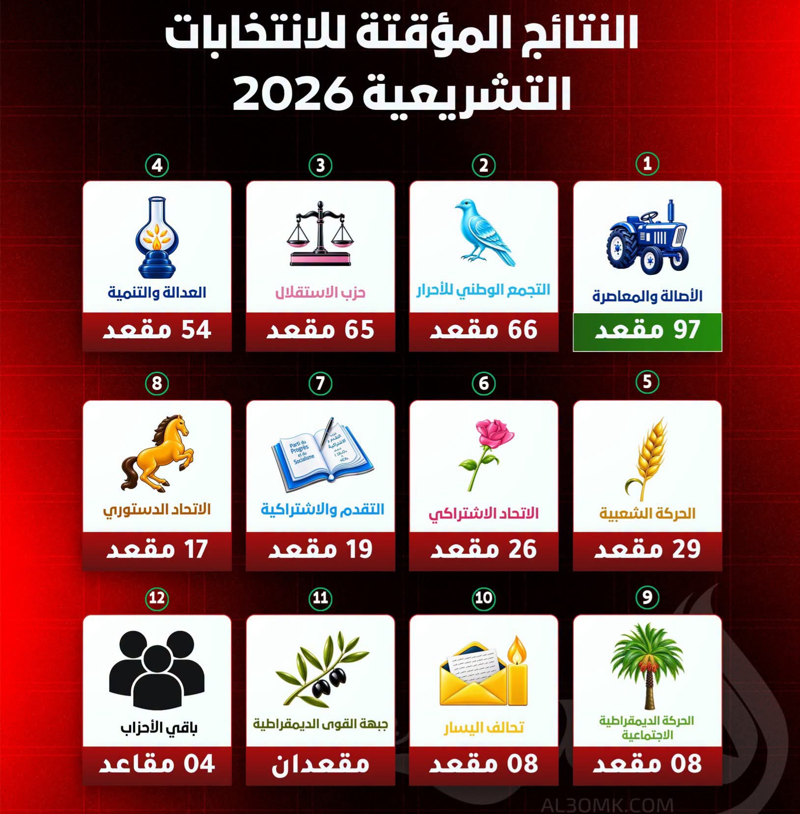 وزير الداخلية المغربي عبد الوافي لفتيت، يعلن النتائج المؤقتة للانتخابات التشريعية